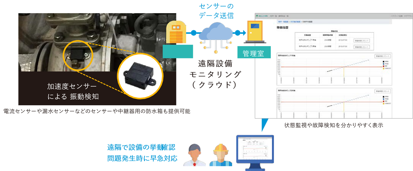 遠隔設備モニタリングサービス