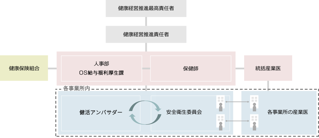 推進体制