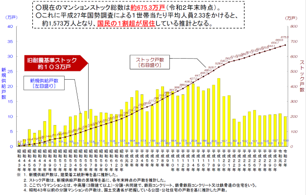 国土交通省_分譲マンションストック戸数