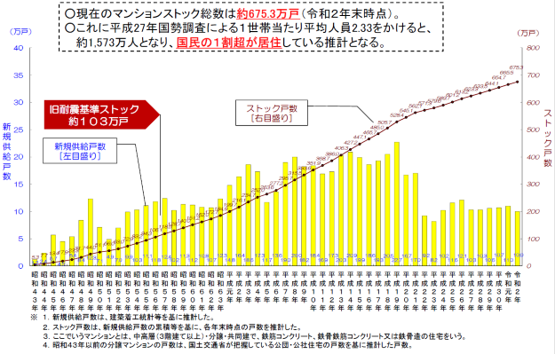 国土交通省＿分譲マンションストック戸数