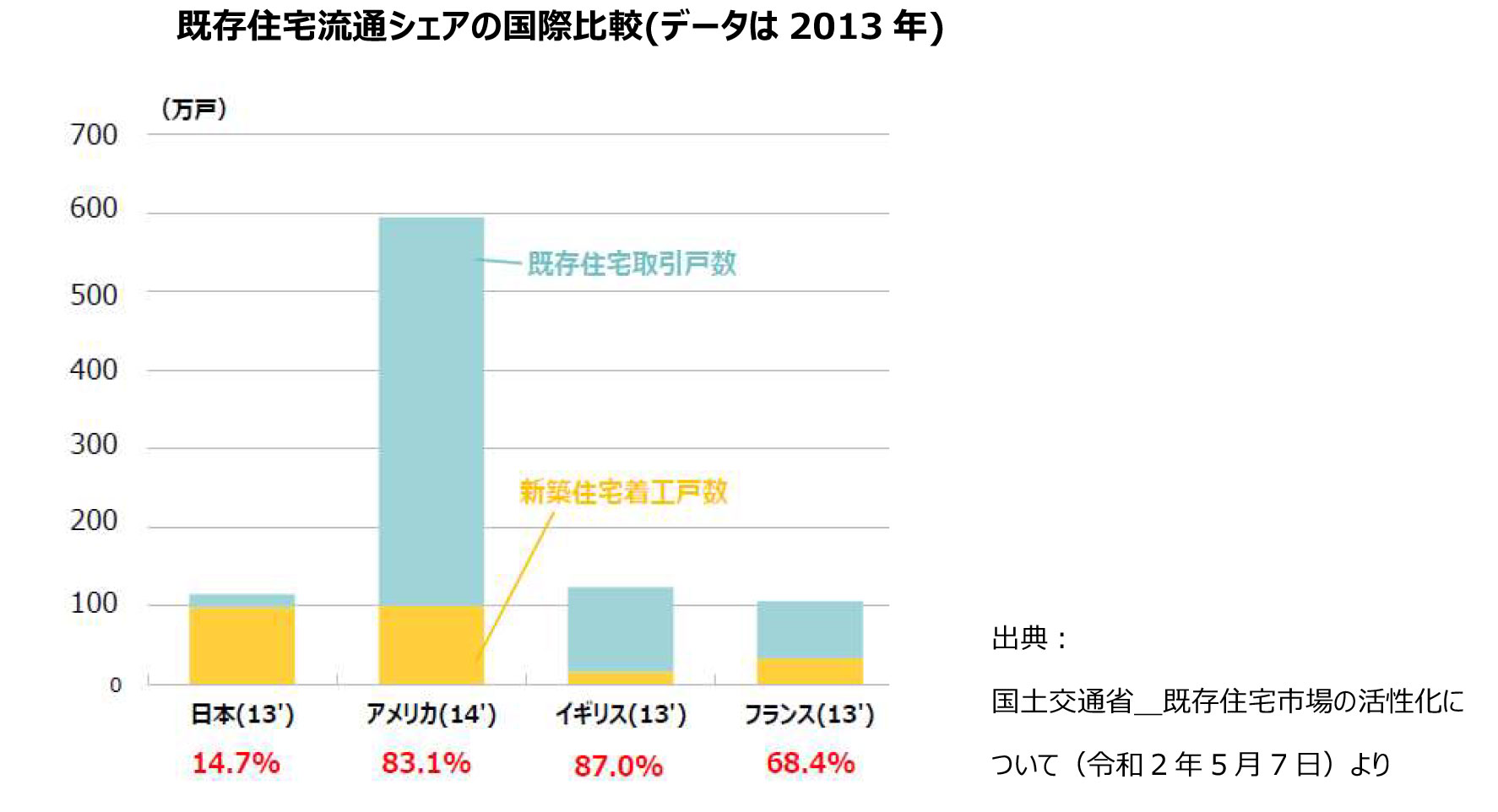 既存住宅流通シェアの国際比較(データは2013年)