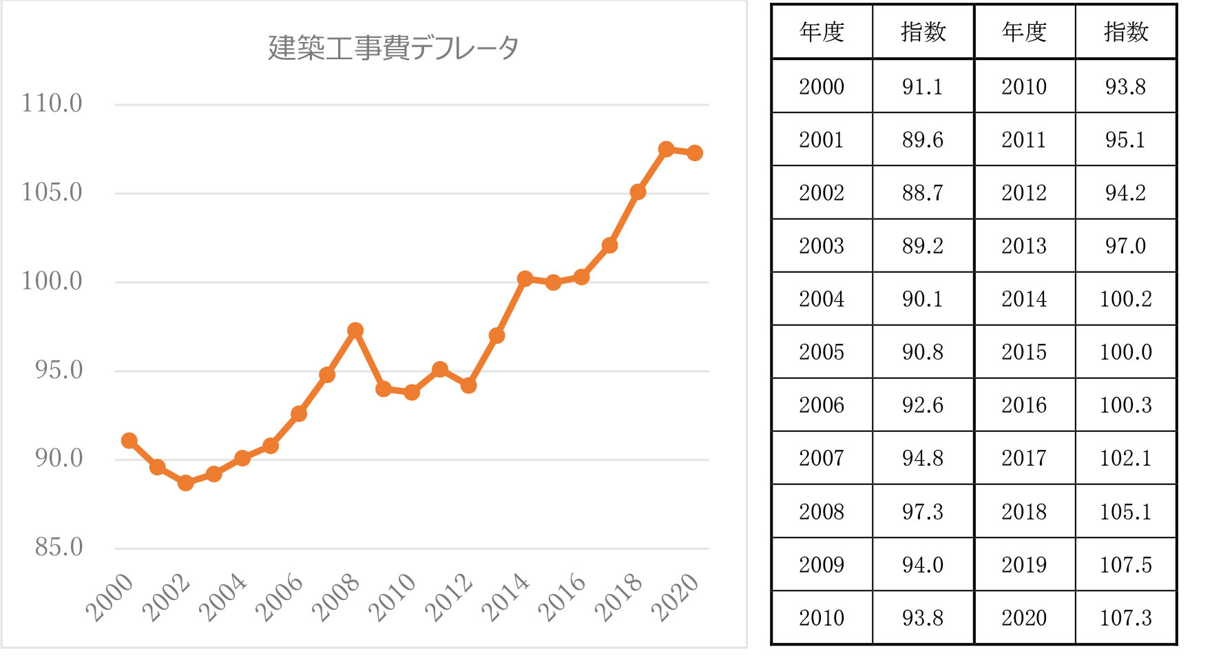 国土交通省建設工事デフレータ