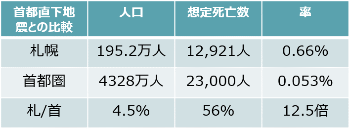 表 首都直下地震との比較