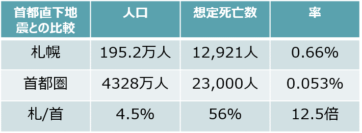 表　首都直下地震との比較