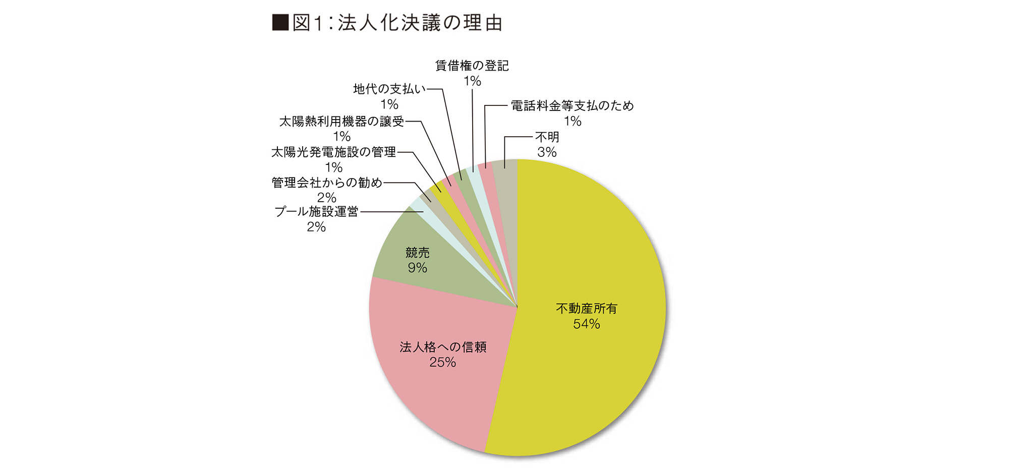 ■図1：法人化決議の理由