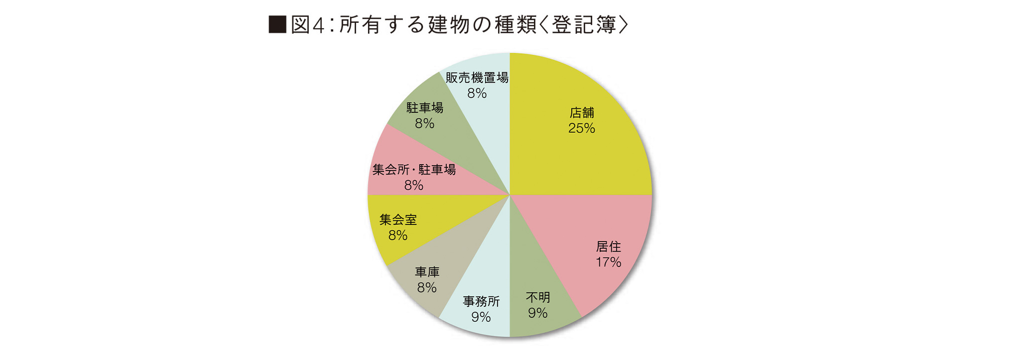 ■図4：所有する建物の種類〈登記簿〉