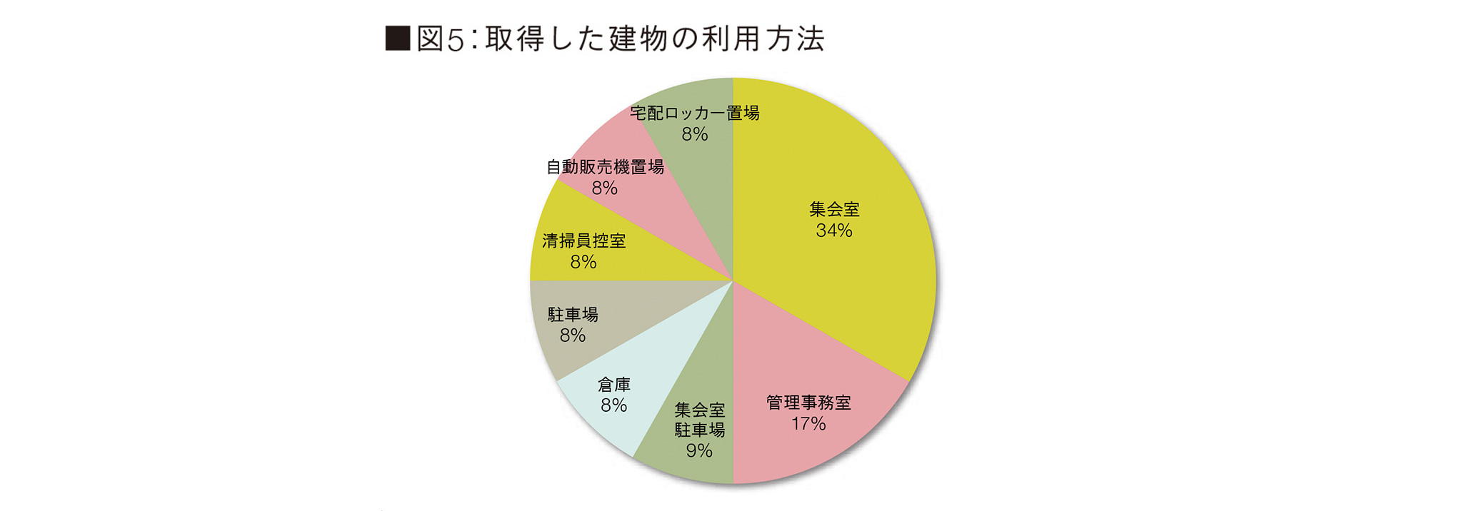 ■図5：取得した建物の利用方法