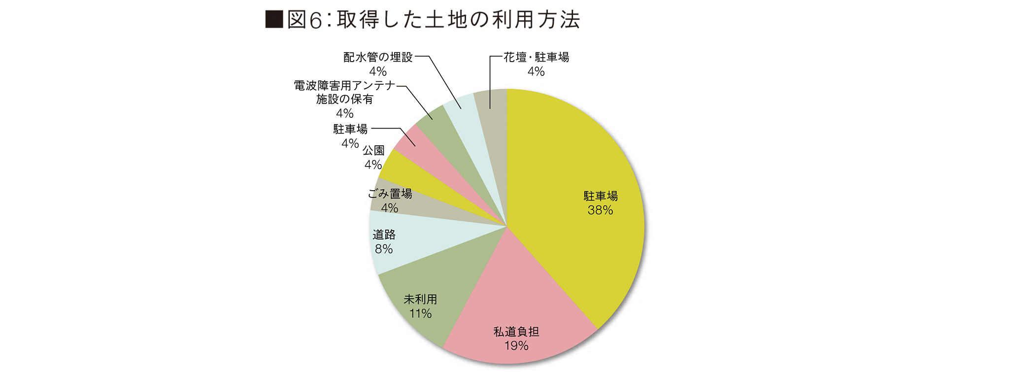 ■図6:取得した土地の利用方法