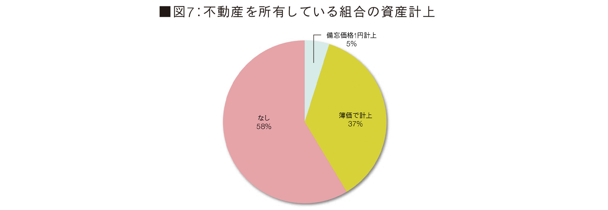 ■図7：不動産を所有している組合の資産計上 