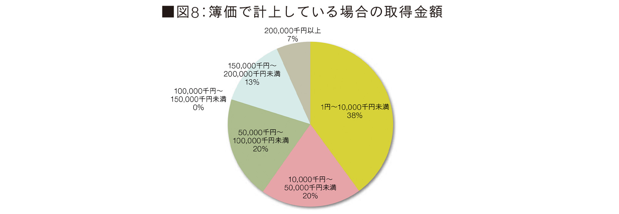 ■図8:簿価で計上している場合の取得金額