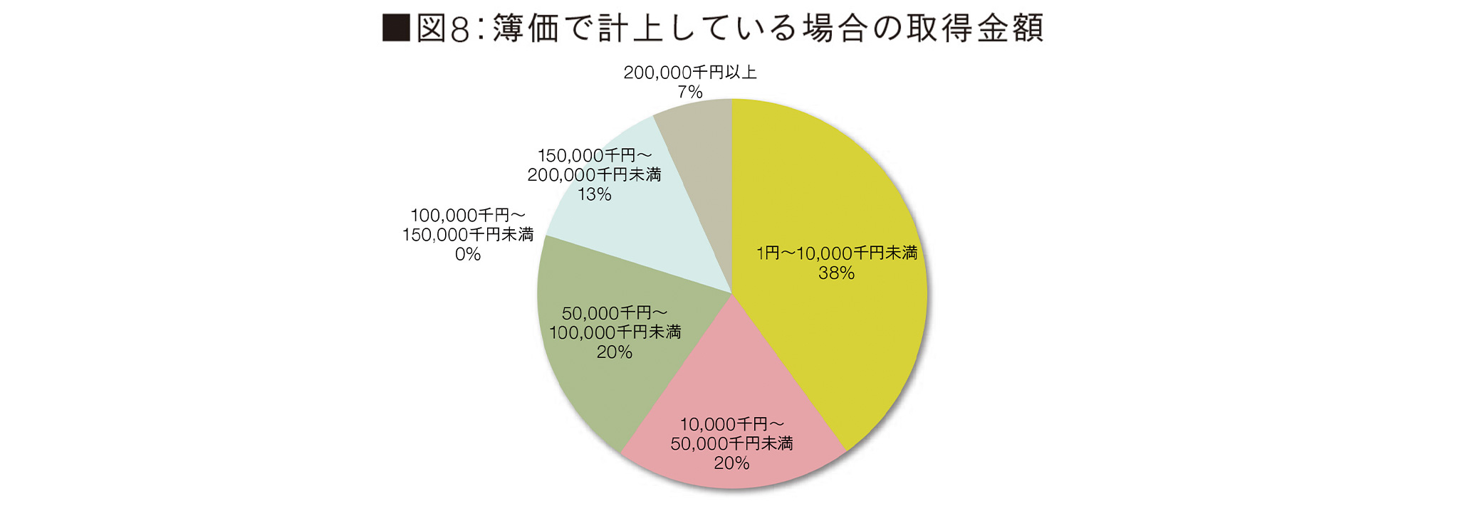 ■図8：簿価で計上している場合の取得金額