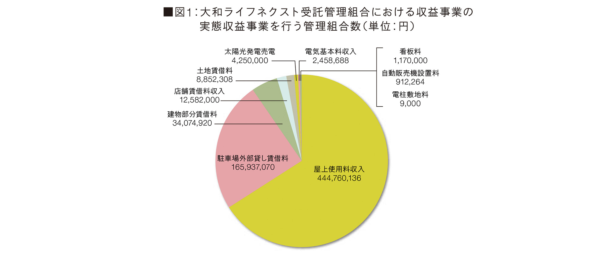 図1:大和ライフネクスト受託管理組合における収益事業の実態収益事業を行う管理組合数(単位:円)