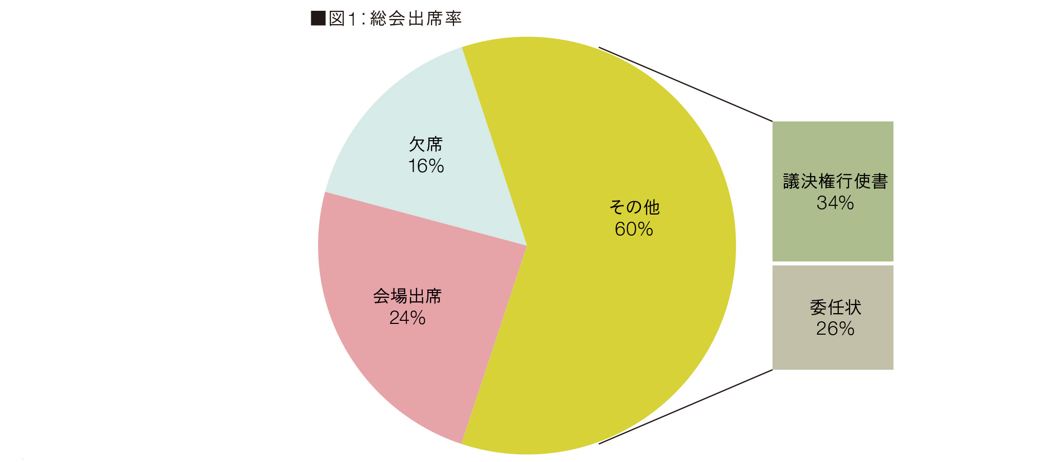  図1:総会出席率