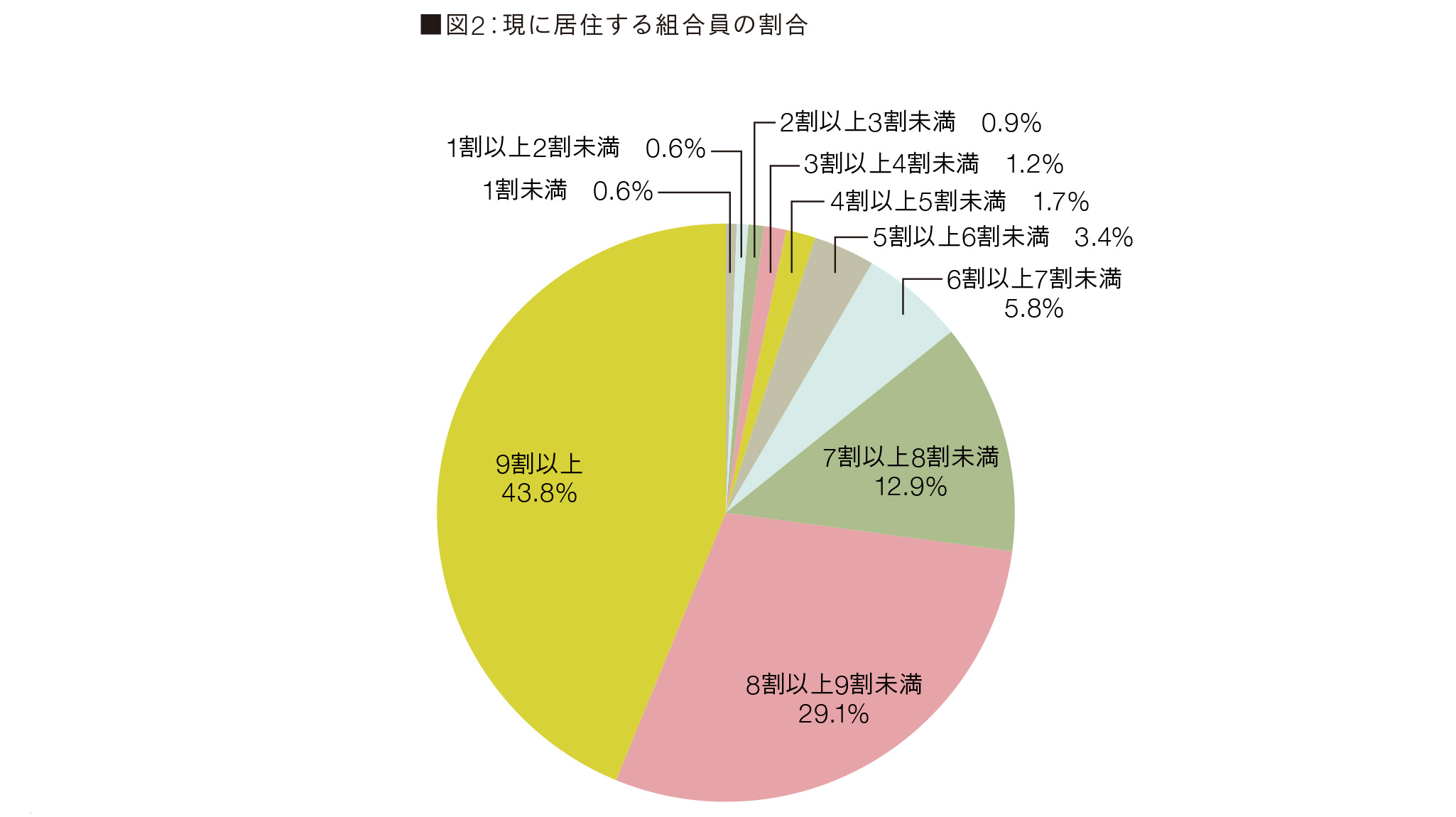 図2:現に居住する組合員の割合