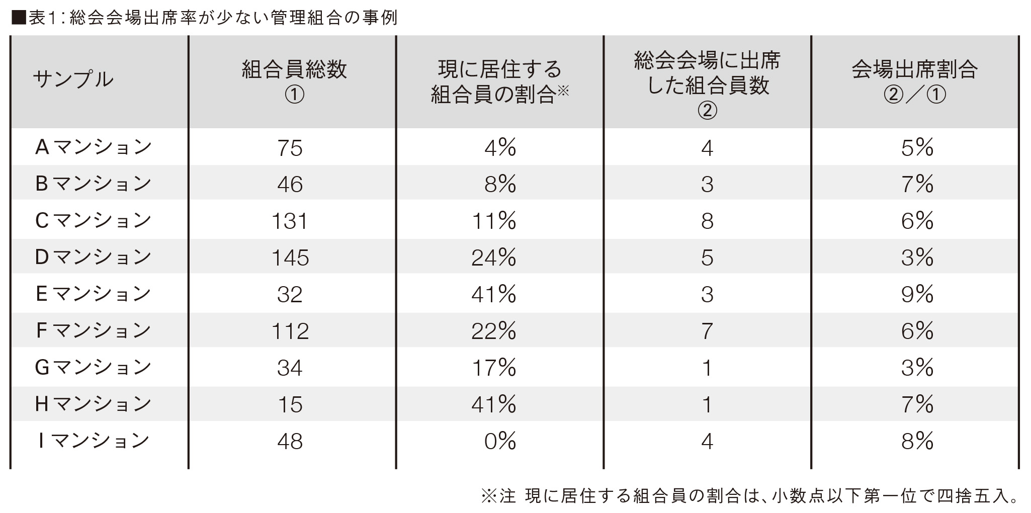 表1:総会会場出席率が少ない管理組合の事例