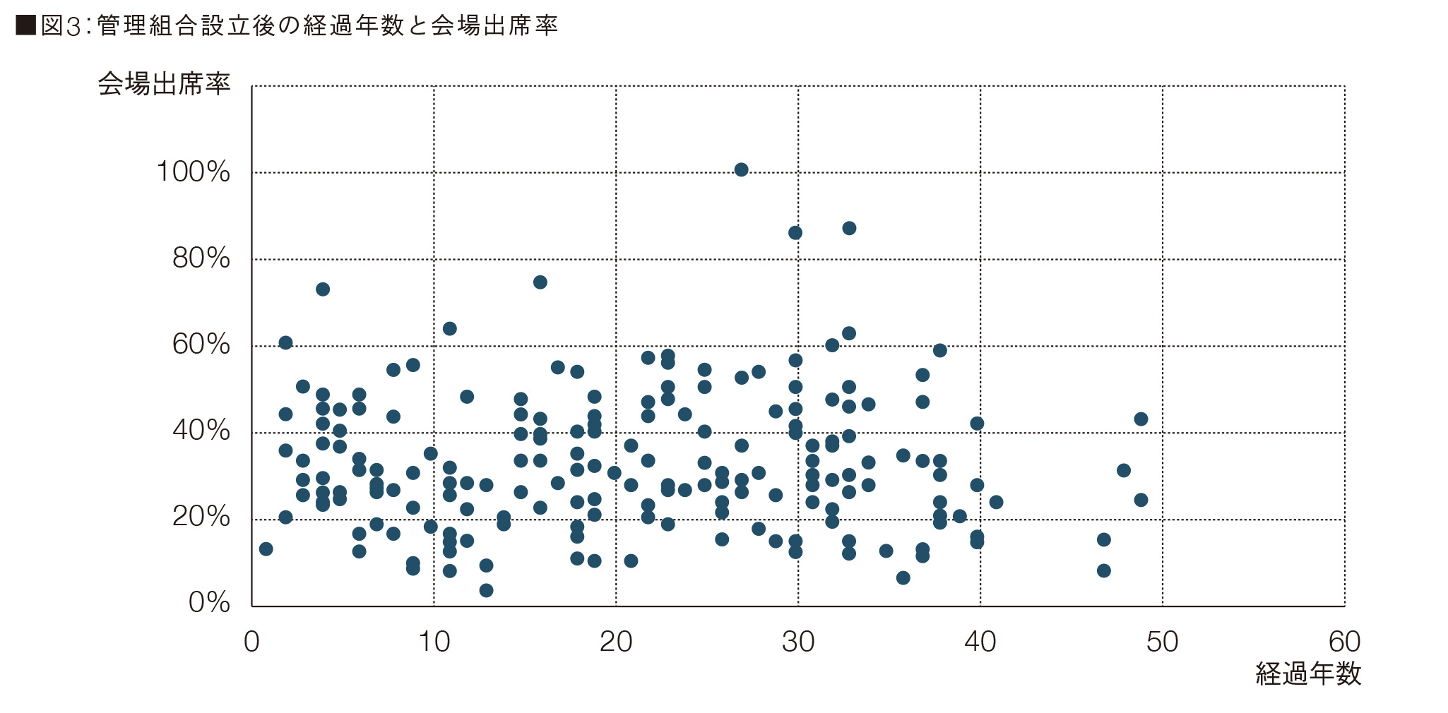 図3:管理組合設立後の経過年数と会場出席率