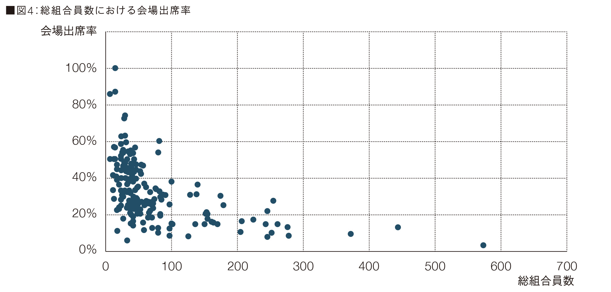 図4:総組合員数における会場出席率