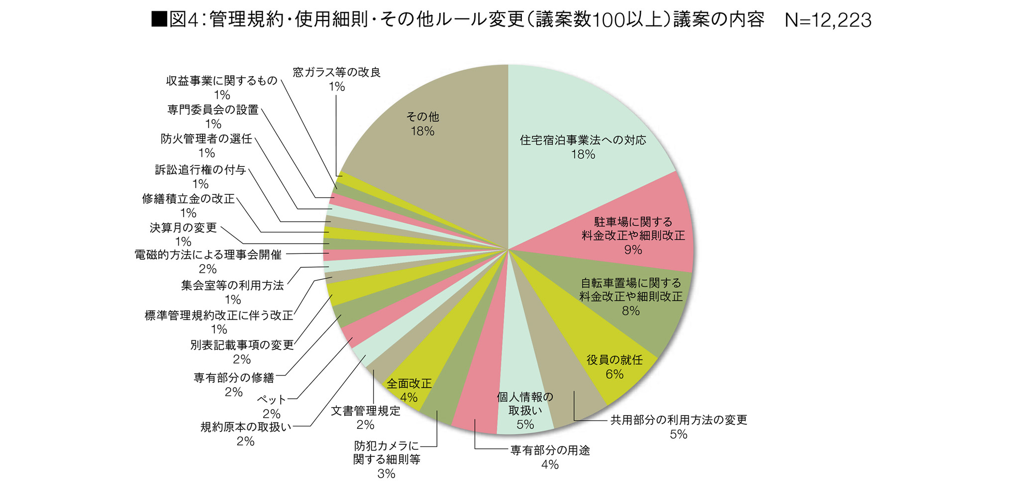 図4:管理規約・使用細則・その他ルール変更(議案数100以上)議案の内容N=12,223