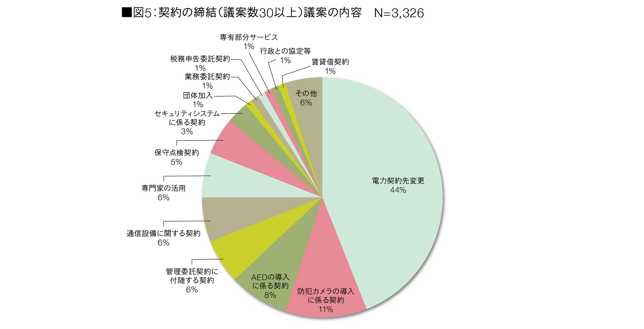 図5:契約の締結(議案数30以上)議案の内容 N=3,326