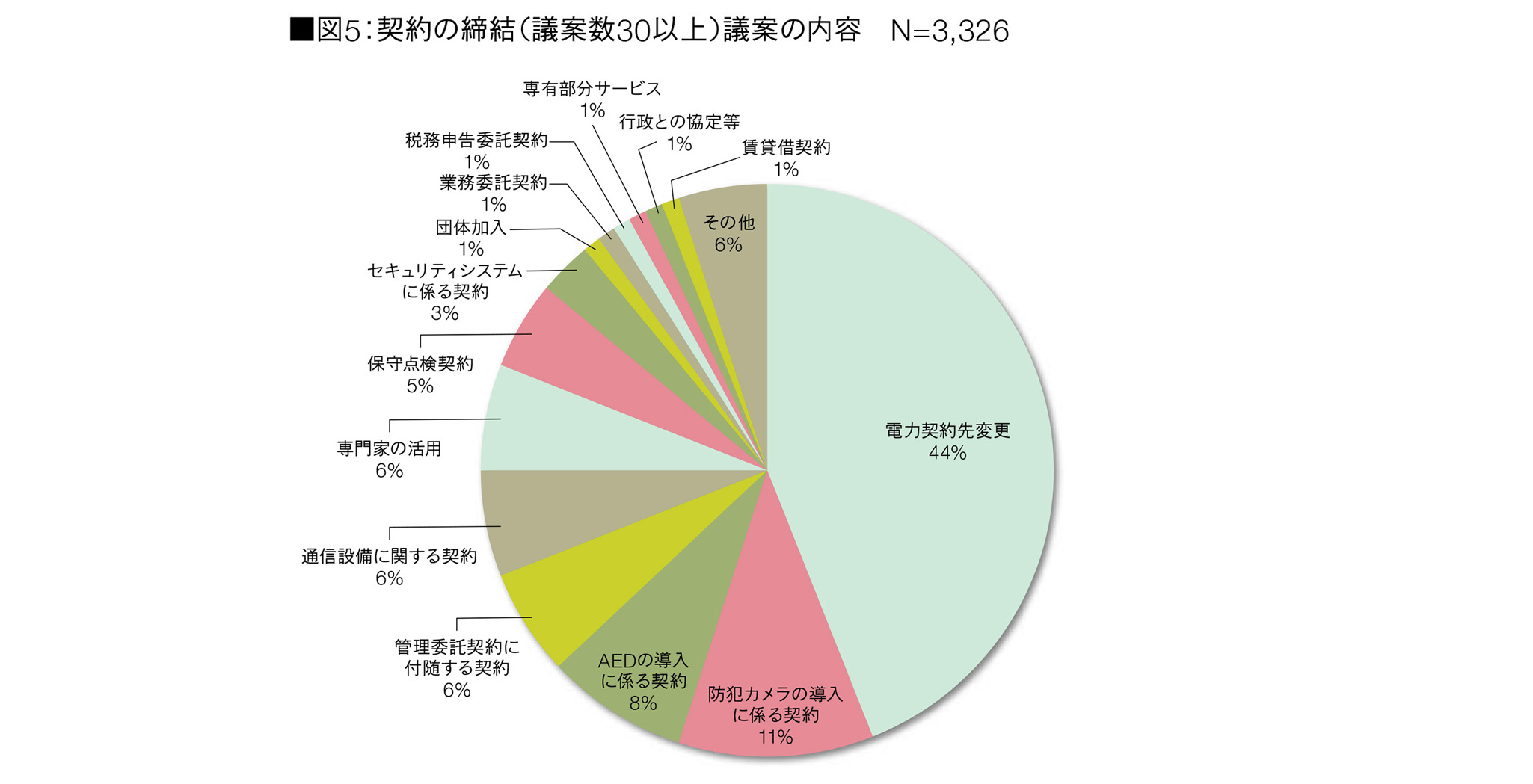 図5：契約の締結（議案数30以上）議案の内容　N=3,326