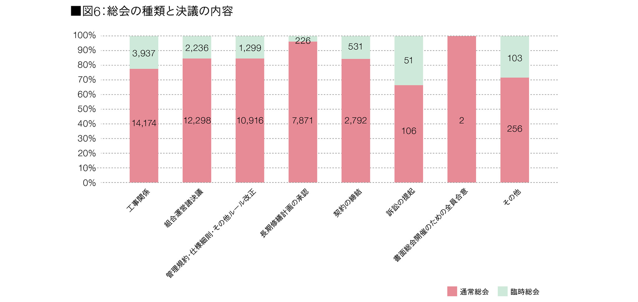 図6：総会の種類と決議の内容