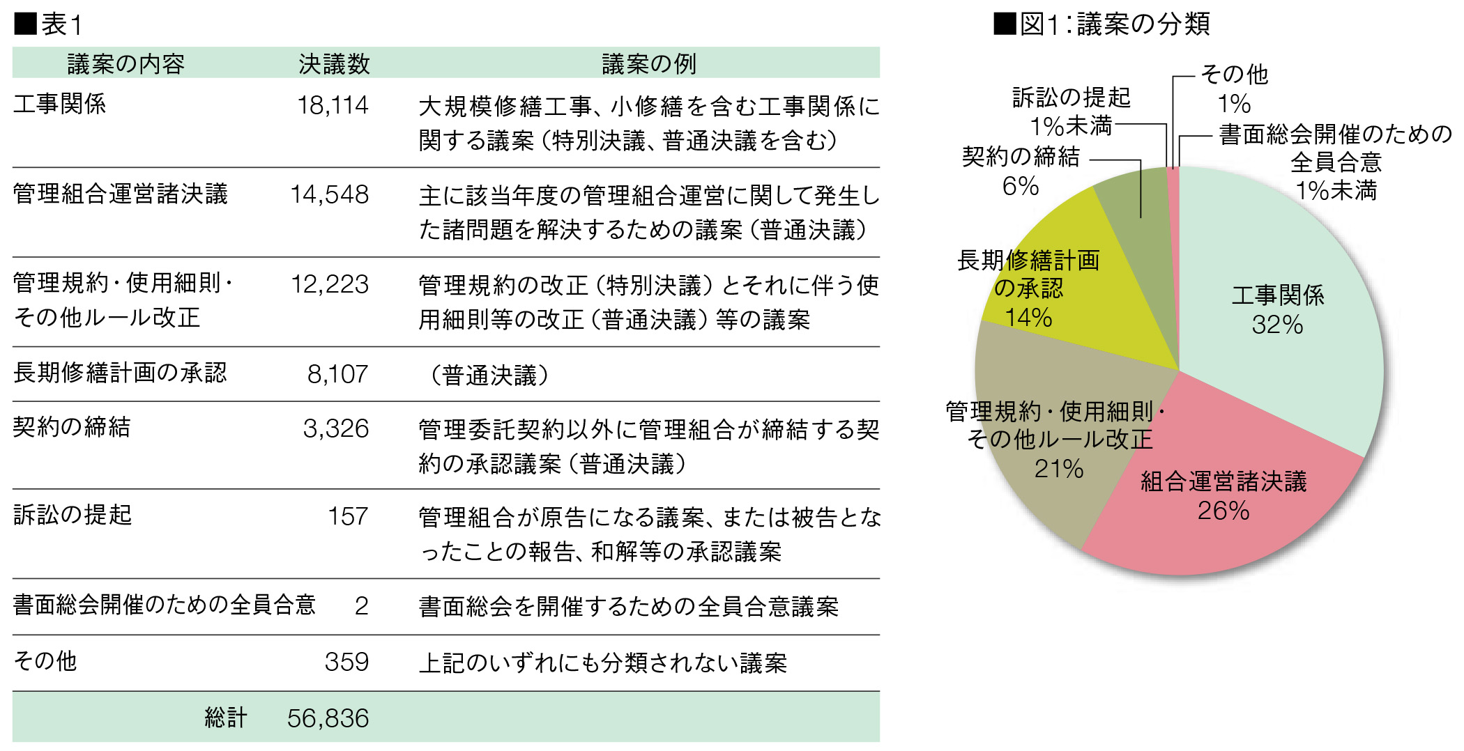 表1、図1