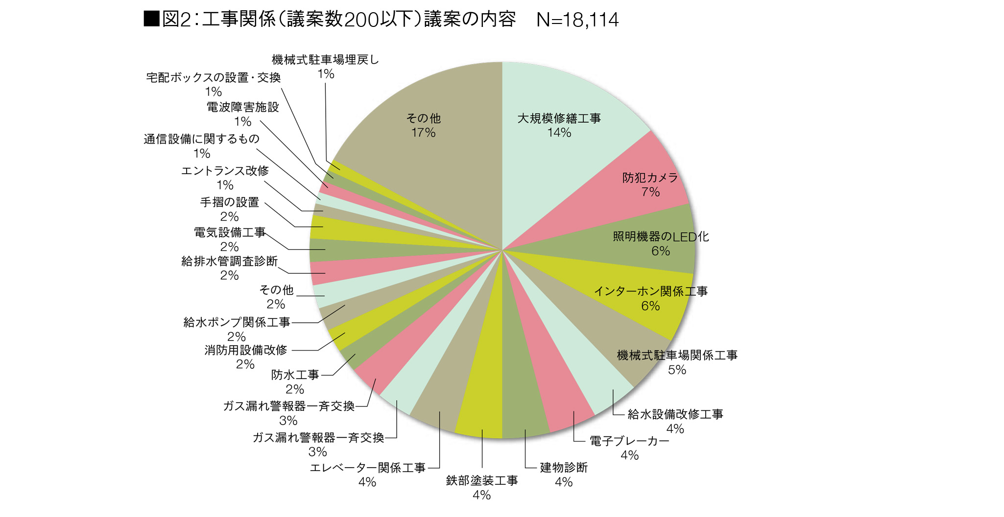 図2：工事関係（議案数200以下）議案の内容　N=18,114