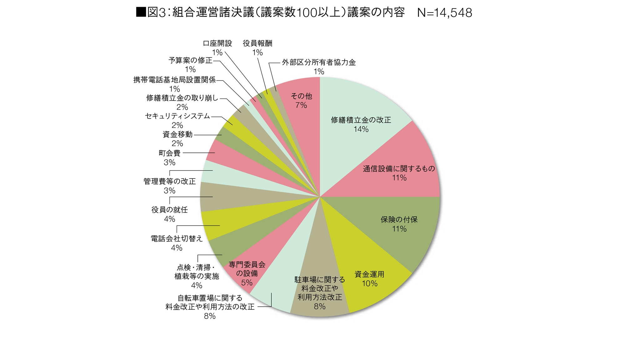 図3:組合運営諸決議(議案数100以上)議案の内容N=14,548