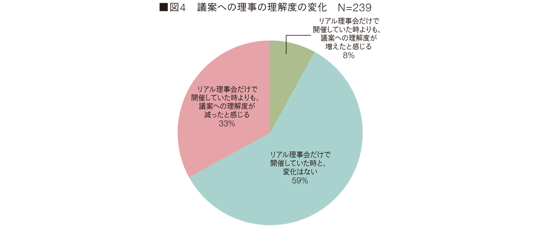 ■図4 議案への理事の理解度の変化 N=239