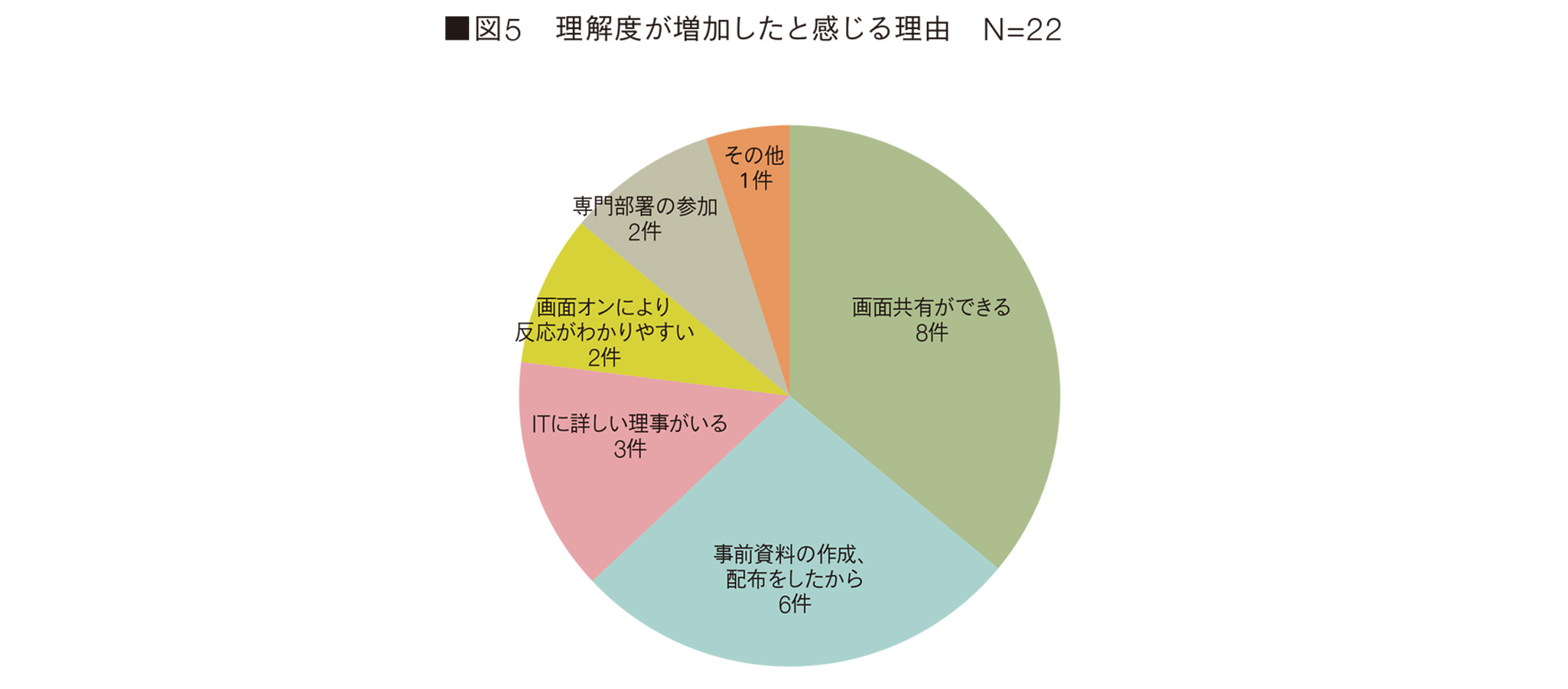 ■図5 理解度が増加したと感じる理由 N=22