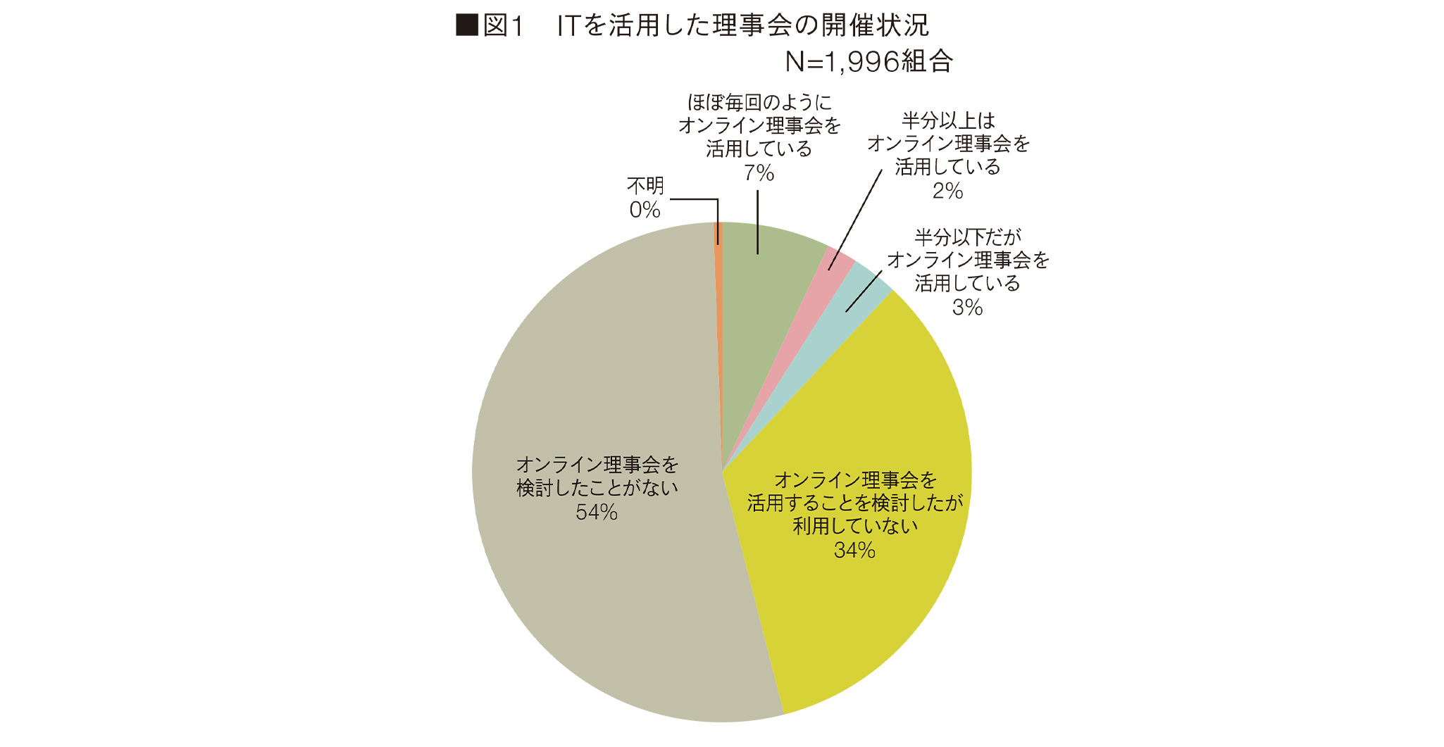 ■図1 ITを活用した理事会の開催状況 N=1,996組合