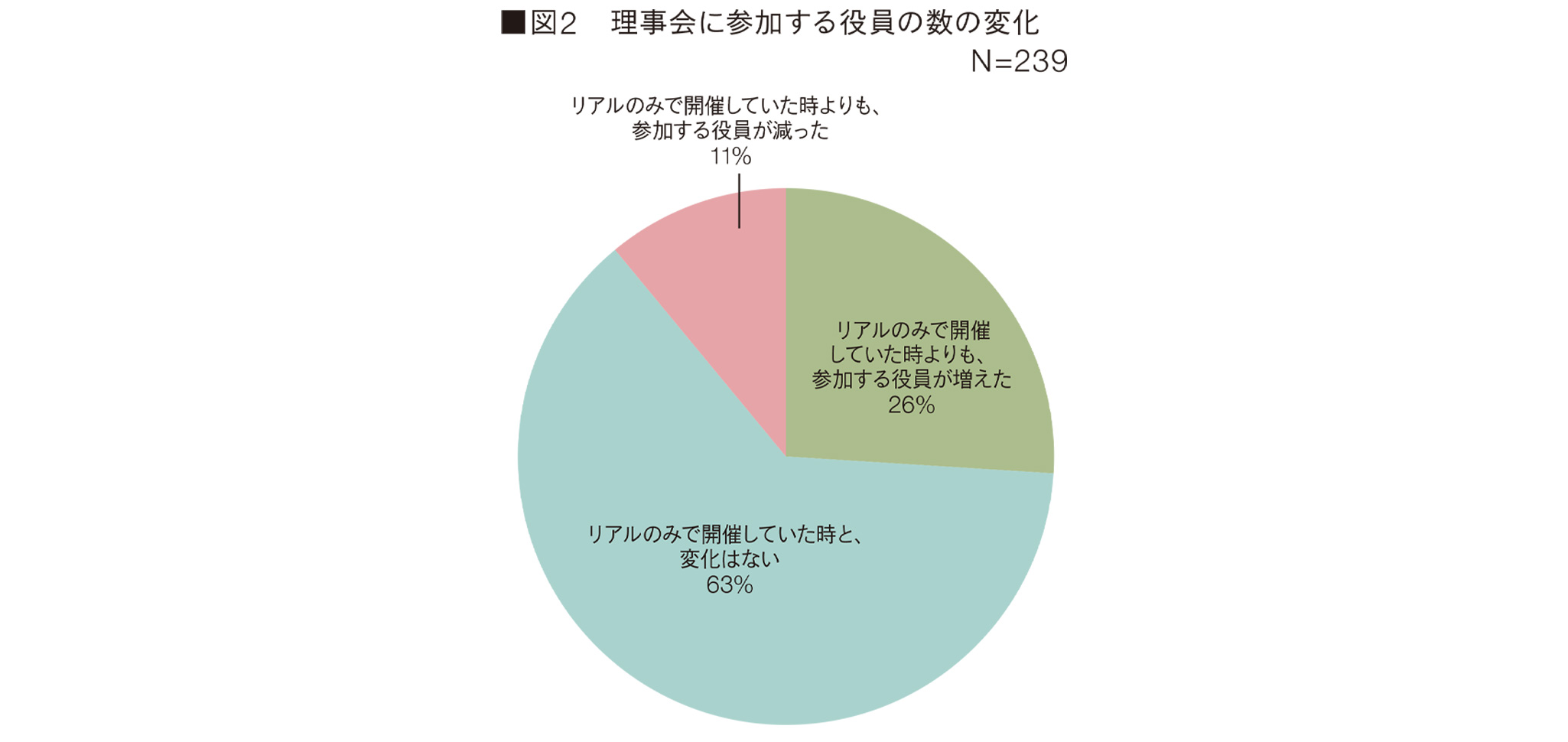 ■図2 理事会に参加する役員の数の変化 　　　　　　　　　　　　　　　　N=239