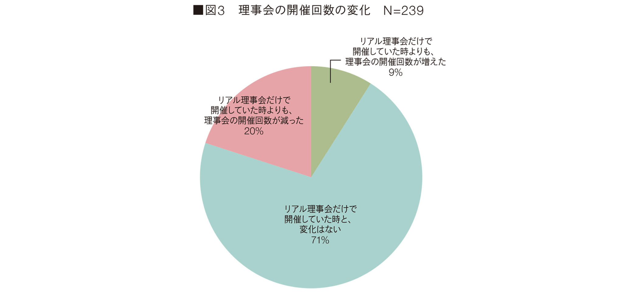 ■図3 理事会の開催回数の変化 N=239