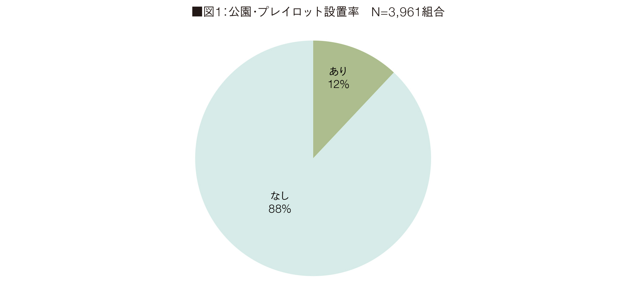 図1：公園・プレイロット設置率　N=3,961組合