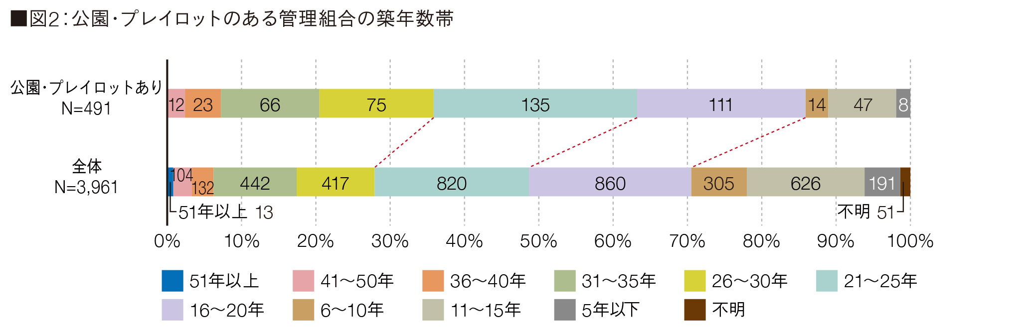 図2：公園・プレイロットのある管理組合の築年数帯