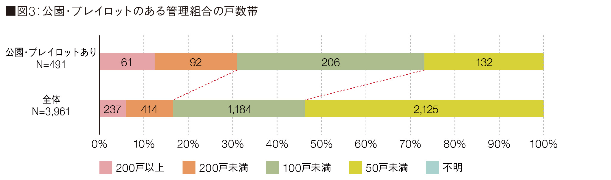 図3:公園・プレイロットのある管理組合の戸数帯