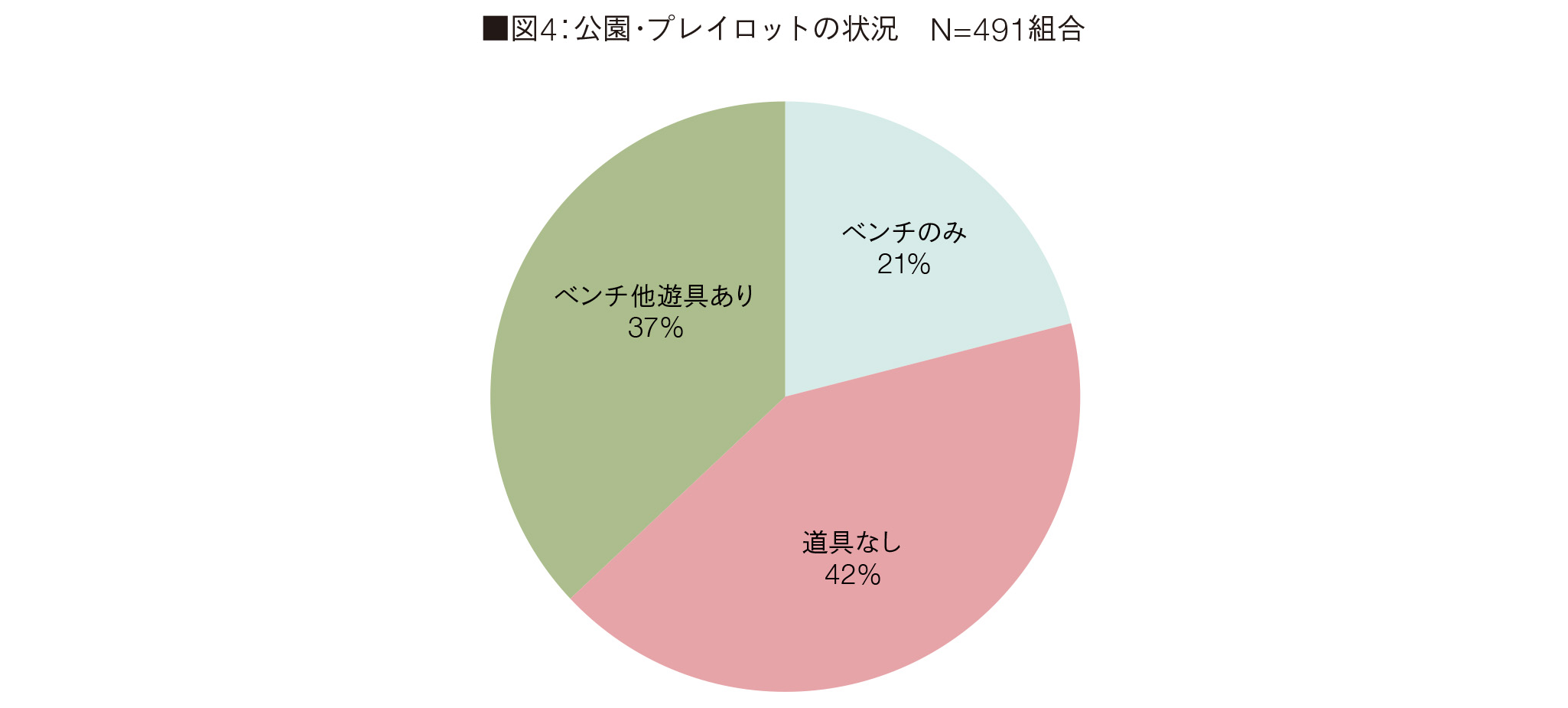 図4:公園・プレイロットの状況 N=491組合