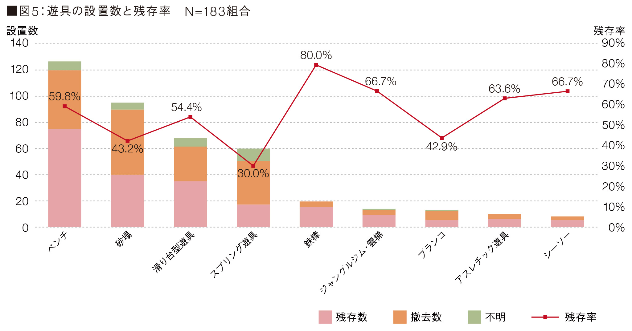 図5：遊具の設置数と残存率　N=183組合