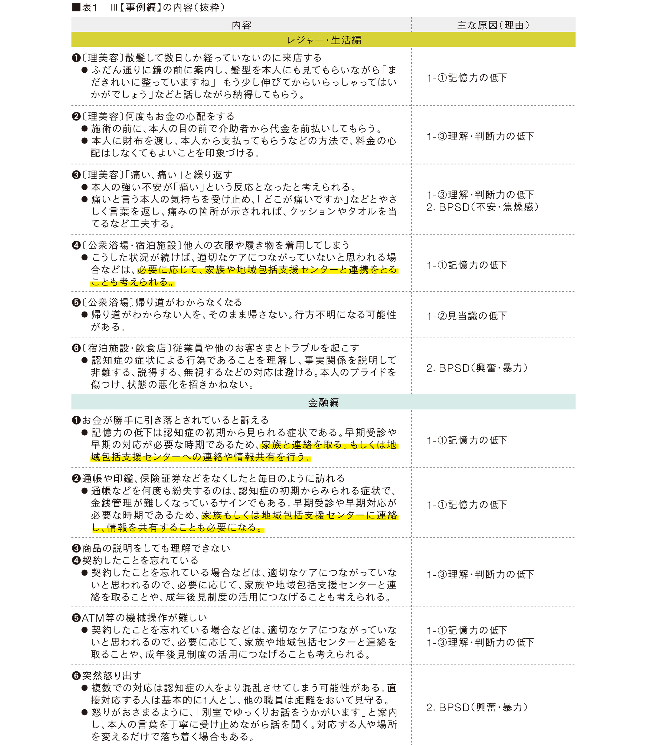 表1　Ⅲ【事例編】の内容（抜粋）