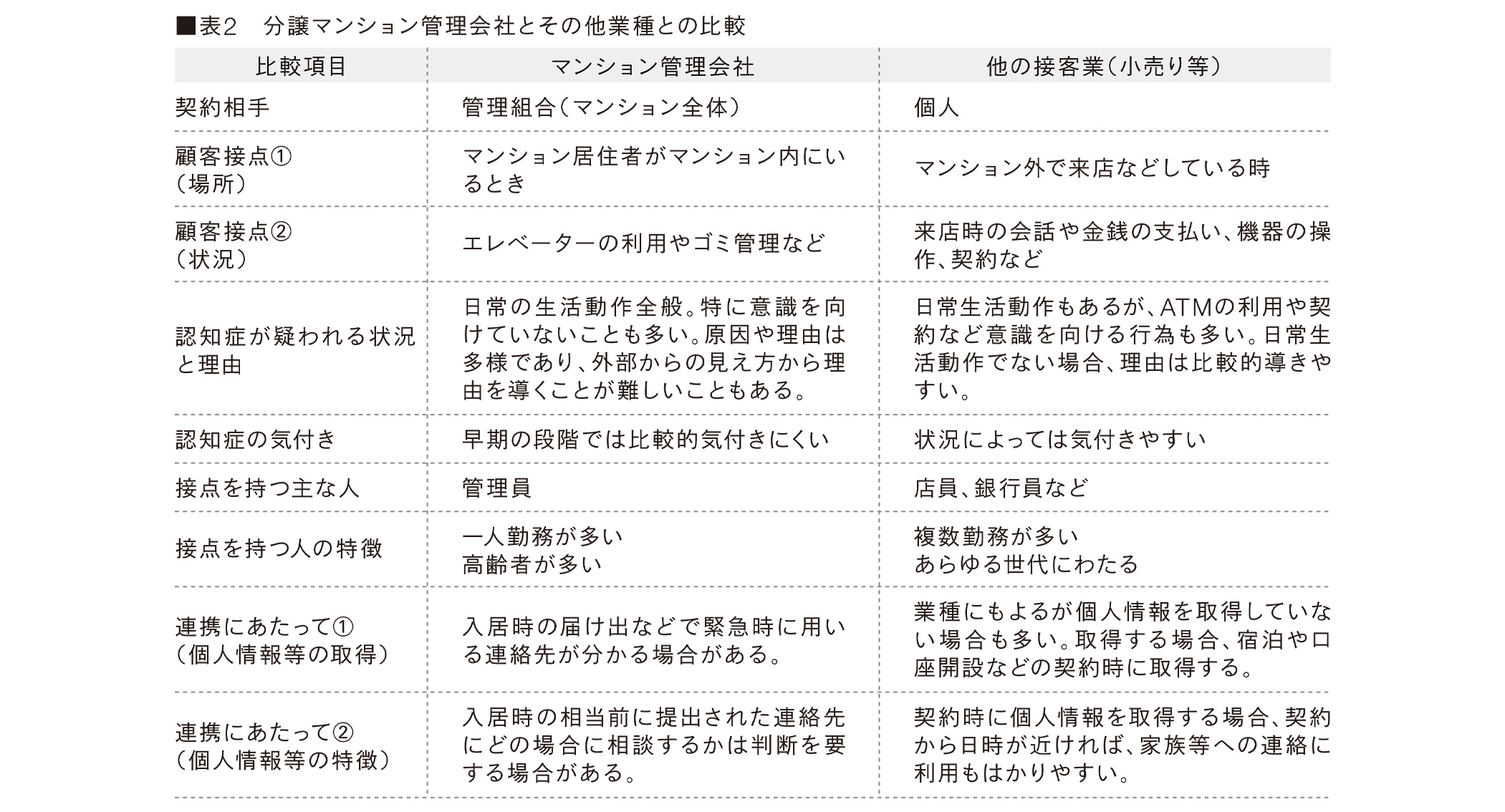 表2　分譲マンション管理会社とその他業種との比較