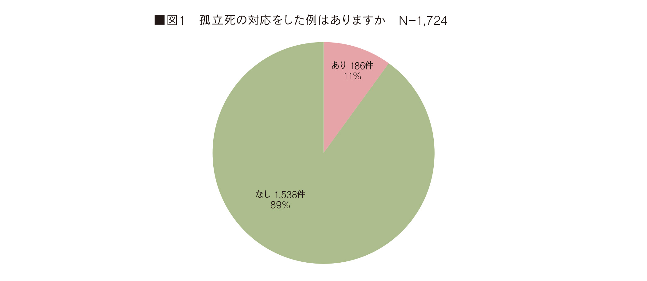 図1 孤立死の対応をした例はありますか　N=1,724