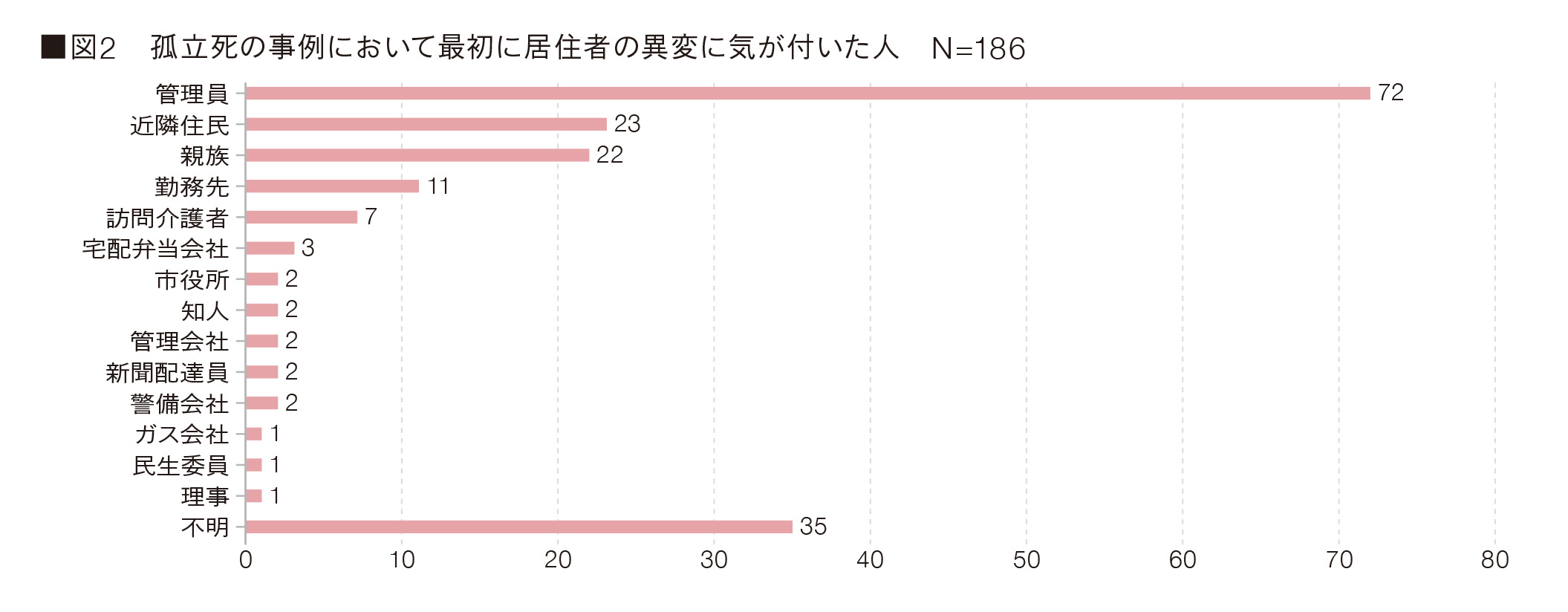 図2 孤立死の事例において最初に居住者の異変に気が付いた人 N=186