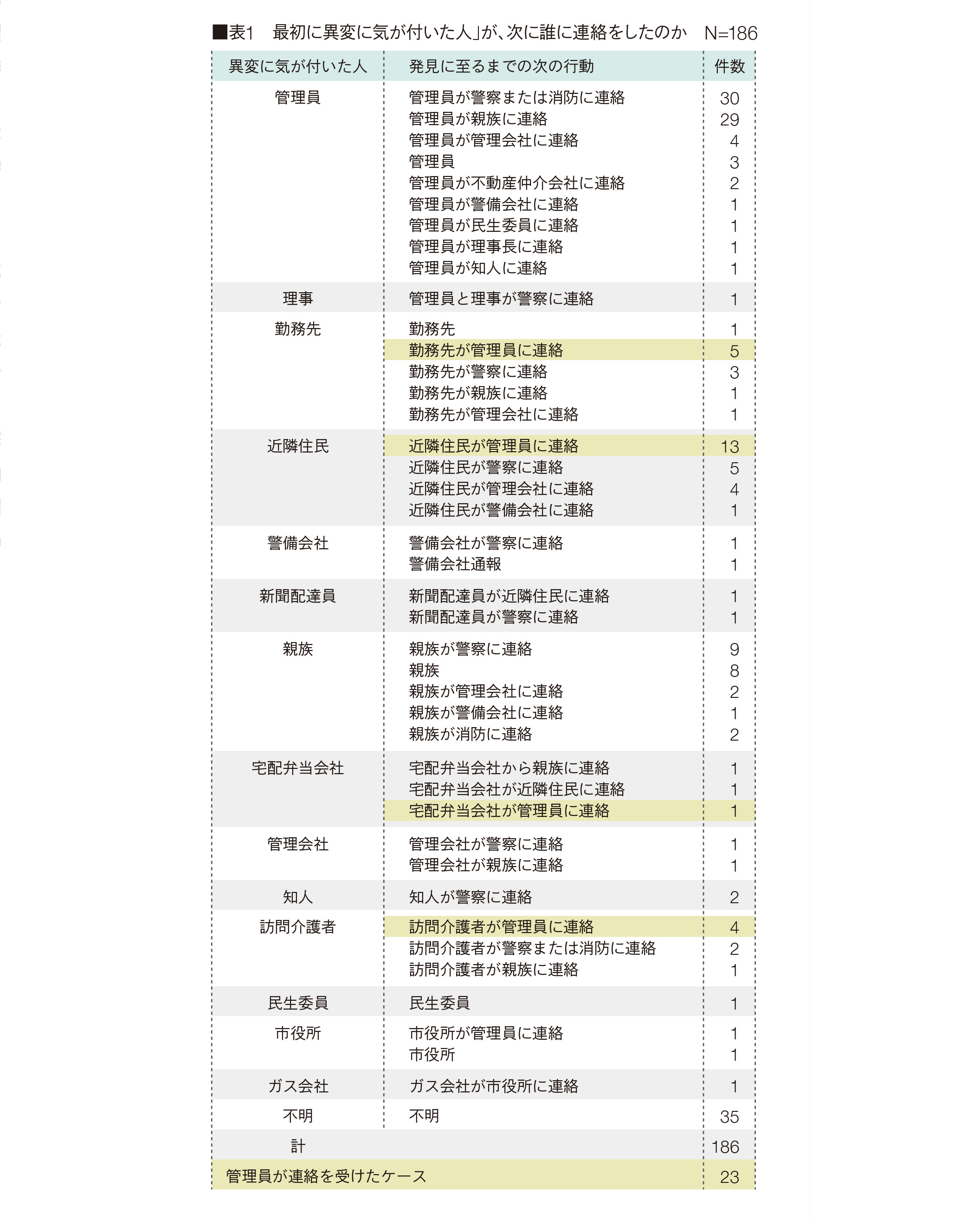 表1　最初に異変に気が付いた人」が、次に誰に連絡をしたのか　N=186