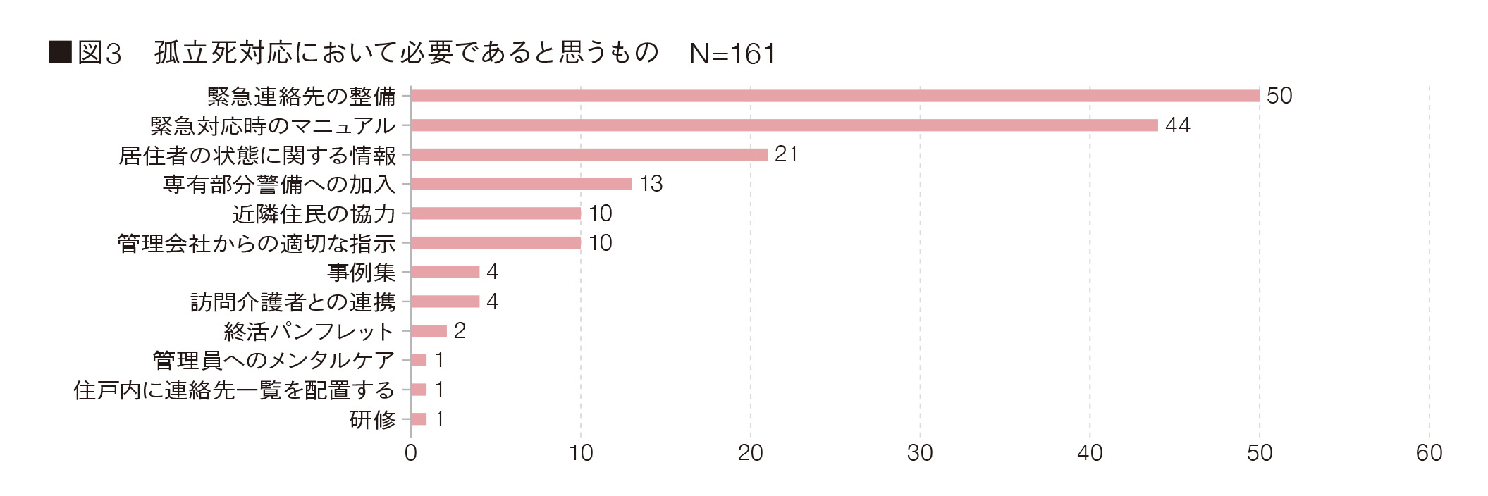 図3 孤立死対応において必要であると思うもの N=161