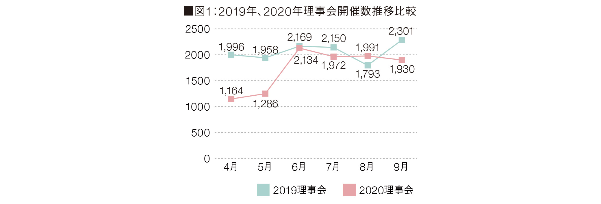 図1：2019年、2020年理事会開催数推移比較