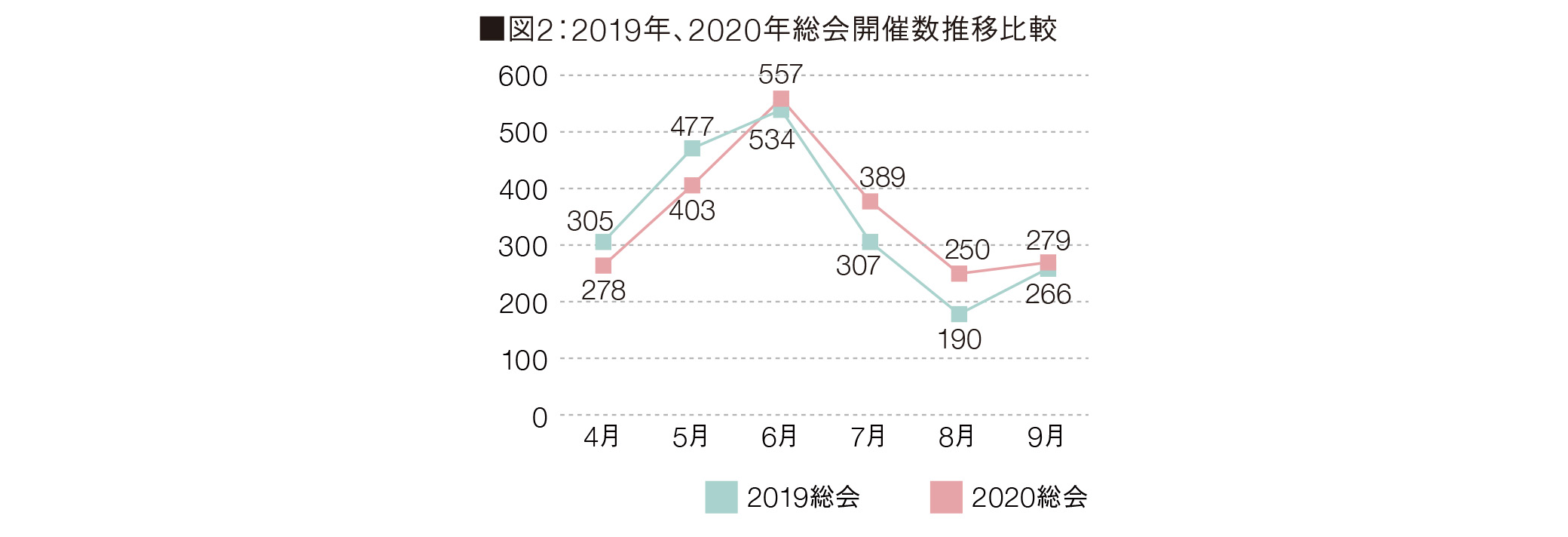 図2：2019年、2020年総会開催数推移比較