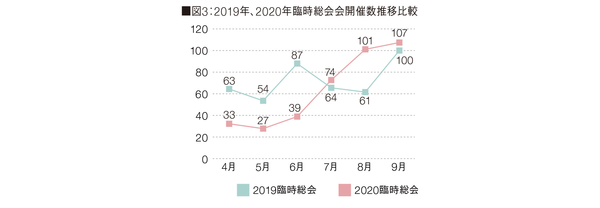 図3：2019年、2020年臨時総会会開催数推移比較
