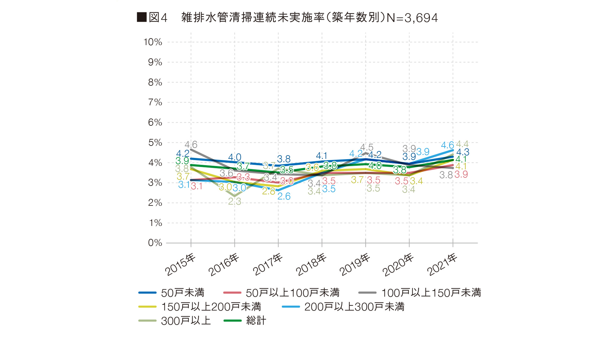 図4 雑排水管清掃連続未実施率（築年数別）N=3,694