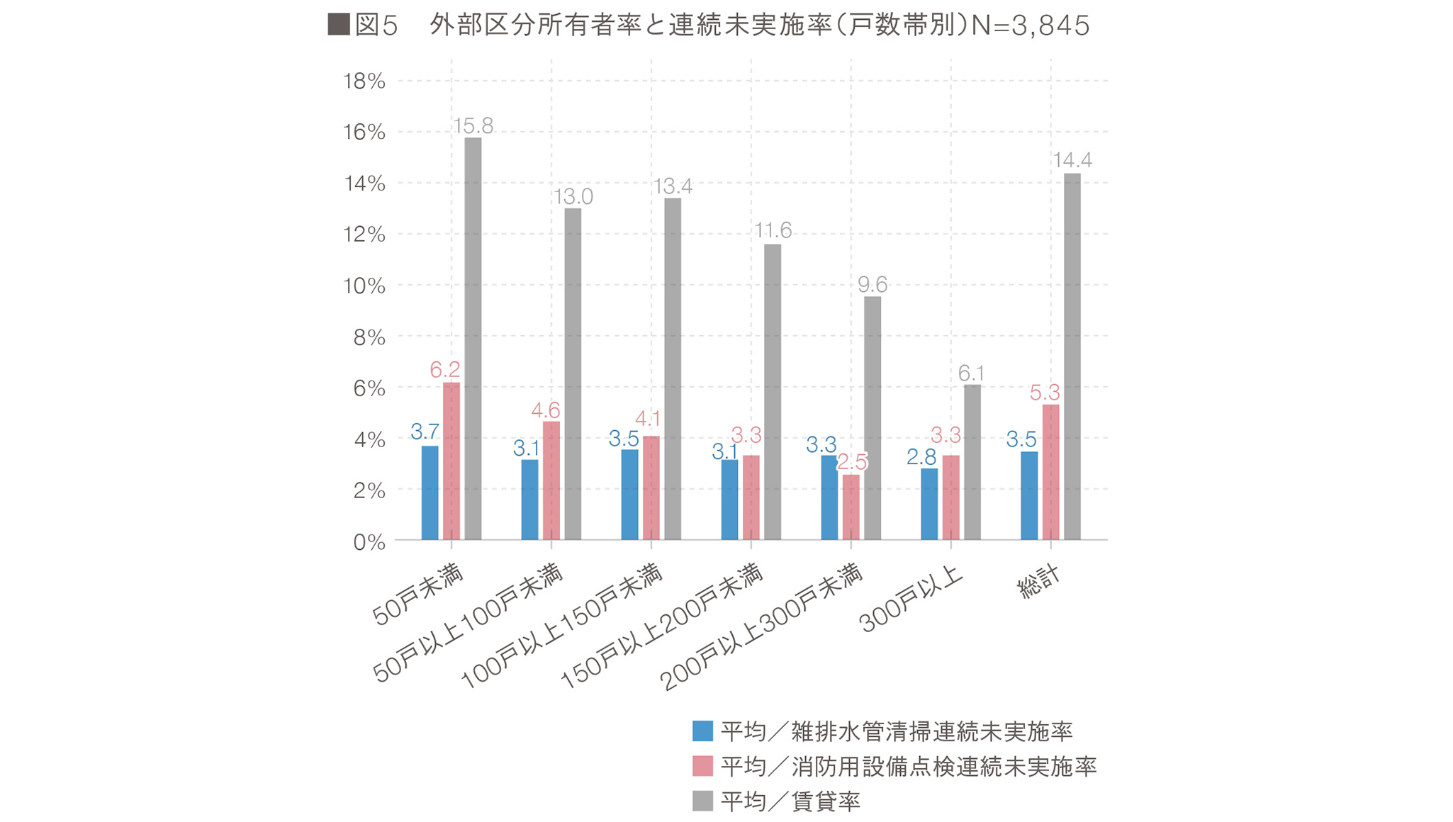 図5 外部区分所有者率と連続未実施率(戸数帯別)N=3,845