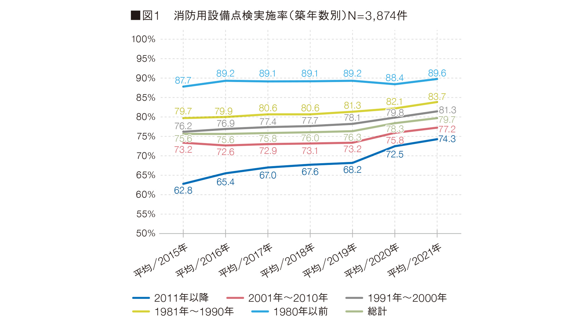 図1 消防用設備点検実施率(築年数別)N=3,874件